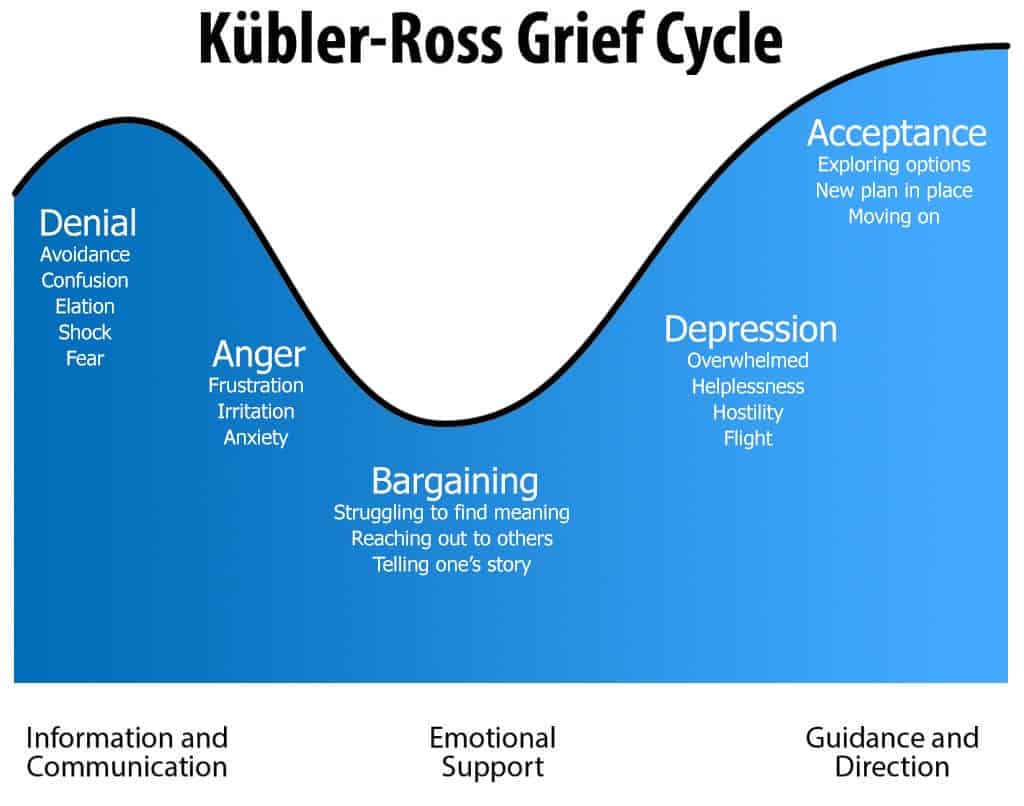 An info-graphic depicting the 5 stages of grief, also known as the Kübler-Ross Grief Cycle.