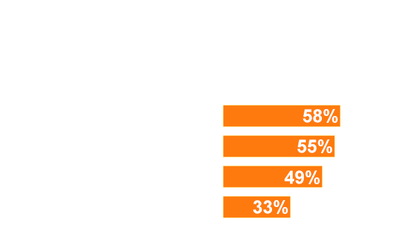 Statistics representing the effects of social isolation on mental health. 