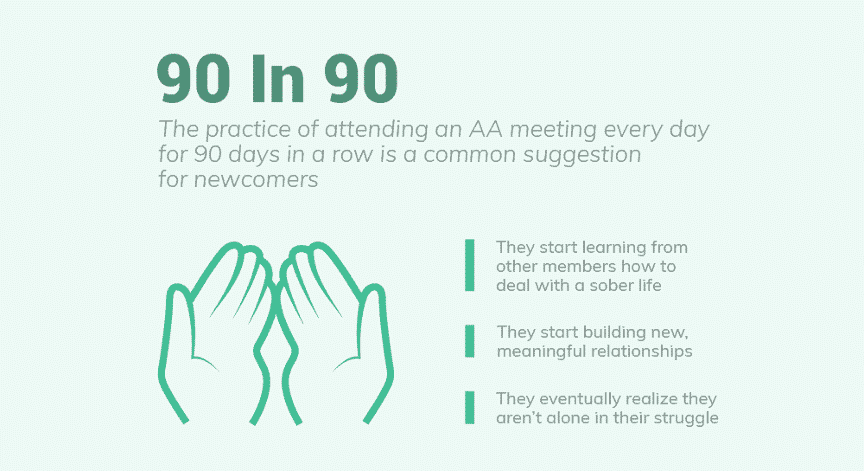 A text graph describing information on the importance of 90 meetings in 90 days and tips on how to stay sober. 