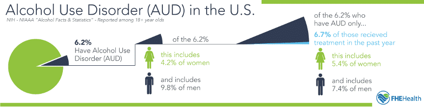 A infographic chart depicting the statistics of alcohol use disorder in the U.S. 