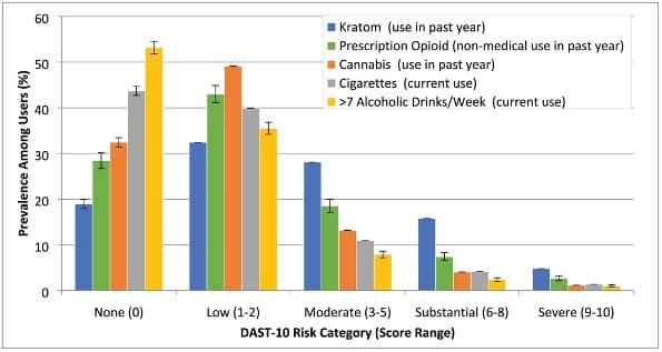 A graph shows the prevalence of Kratom usage and its dangers compared to other addictive substances. 