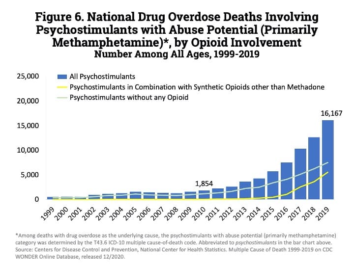 A graph showing the statistics of national drug overdose deaths involving drugs such as meth. 