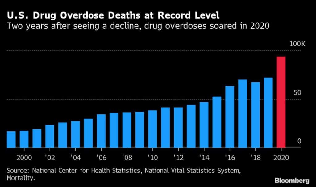 A blue, red and black graph represents 2020 statistics on the overdose epidemic.