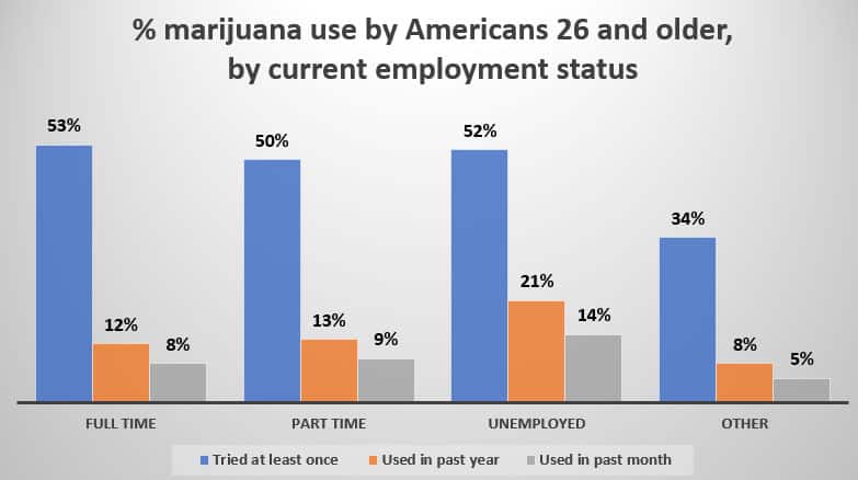 A graph measuring the percentage of marijuana used by Americans 26 and older based on their current employment status. 