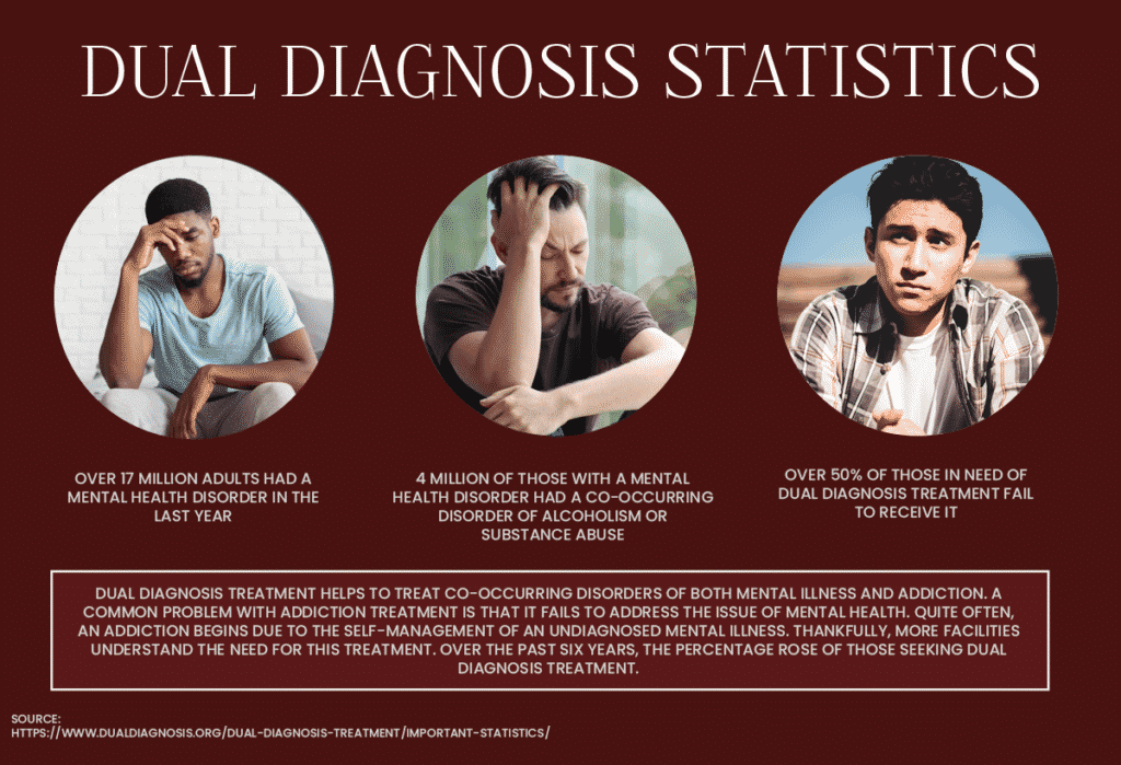 A chart of dual diagnosis statistics and facts features three different persons who are visibly struggling with a mental illness condition. 