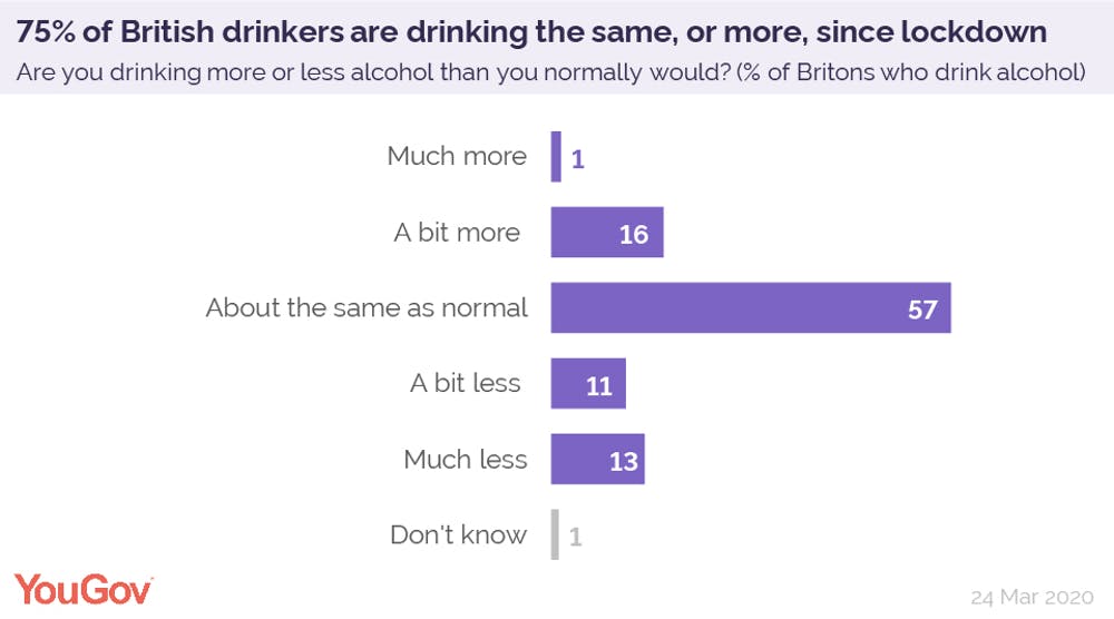 A chart measuring the scale of how 75% of British drinkers are consuming alcohol during the pandemic lockdown. 