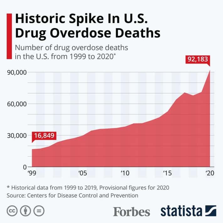 Graph showing the statistics on the spike in U.S. drug overdose deaths from 1999 to 2020. 