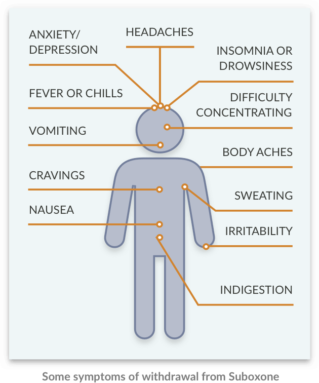 Diagram of a person pinpoints various types of withdrawal symptoms from Suboxone. 