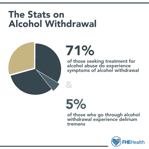 The image of a pie graph portrays the statistics on alcohol withdrawal. 