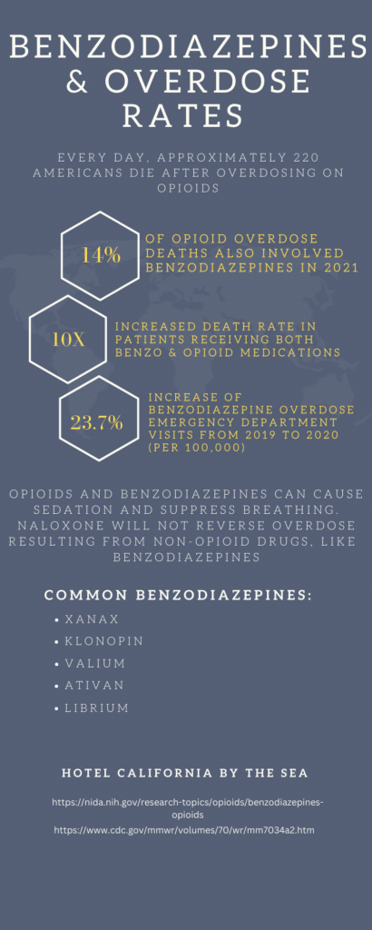 Benzodiazepines Overdose rates