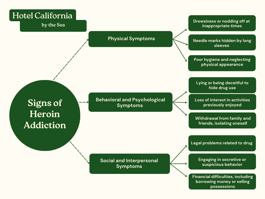 Chart showing how to recognize heroin addiction, which leads to how to help a heroin addict.