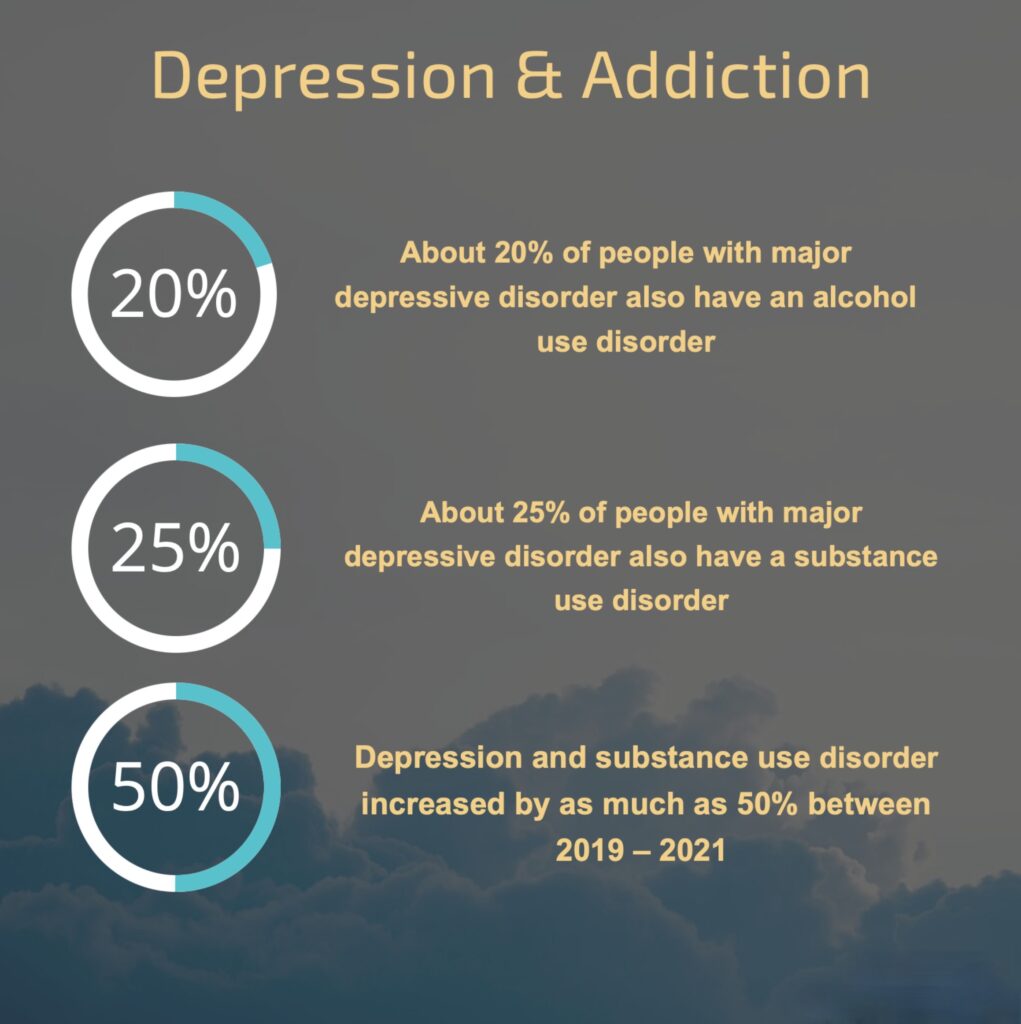 Graphic of statistics shows the relationship between drug addiction and depression.