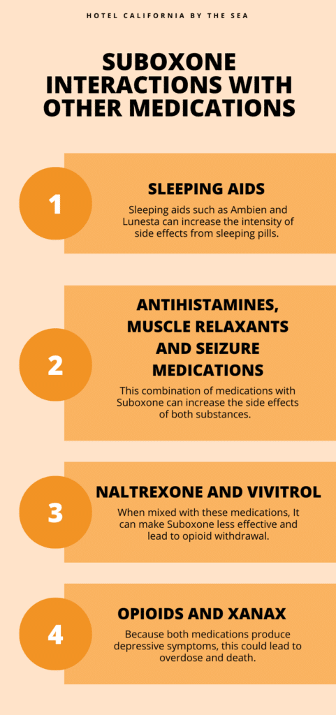An infograph in orange describing various medication interactions with suboxone.