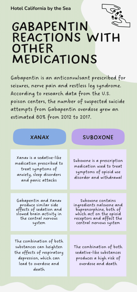 Infographic illustrating how medications such as Xanax and Suboxone can interact with Gabapentin.