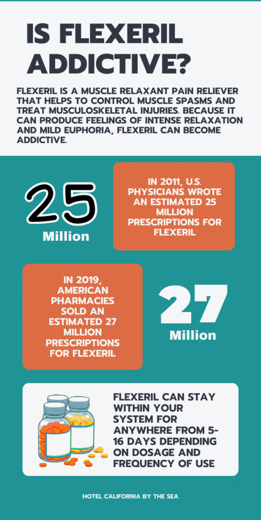 Infographic illustrating facts about flexeril and if it can become an addictive substance.
