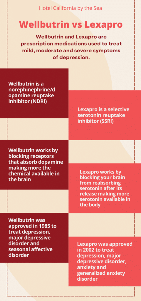 Infographic comparing the differences and similarities between wellbutrin and lexapro.