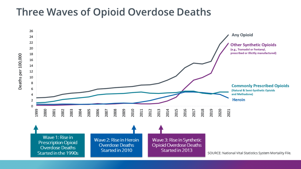 Graph of the 3 waves of Opioid Overdose Deaths from 1990, 2010, 2013- showing a rise in deaths including other synthetic opioids 
