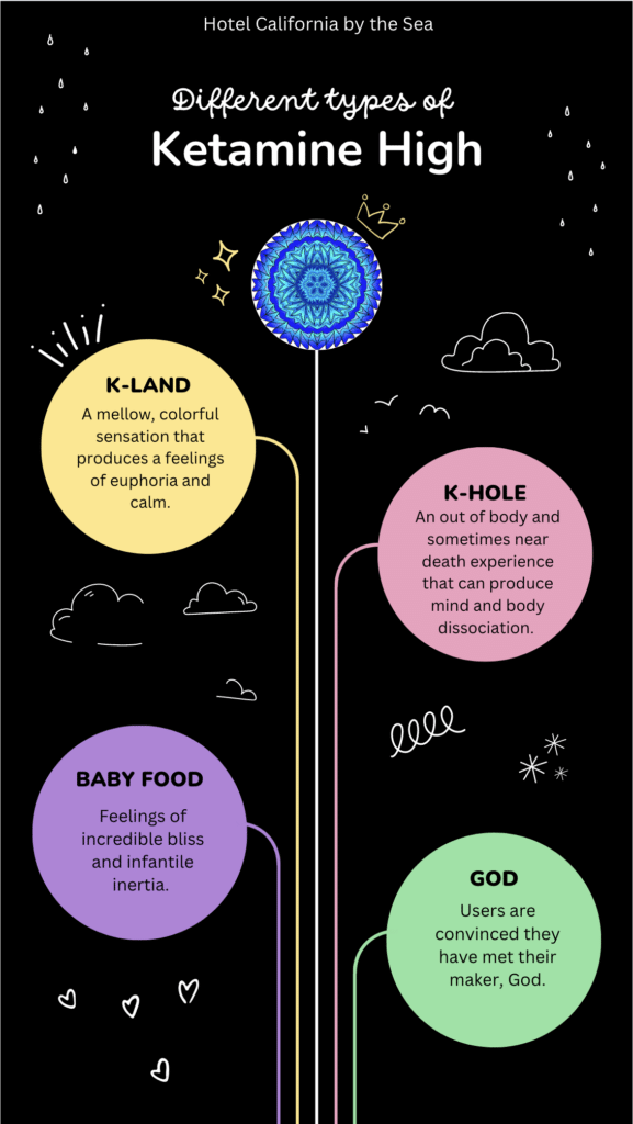 A black infographic illustrates different types of ketamine high including k-hole, k-land, baby food and god.