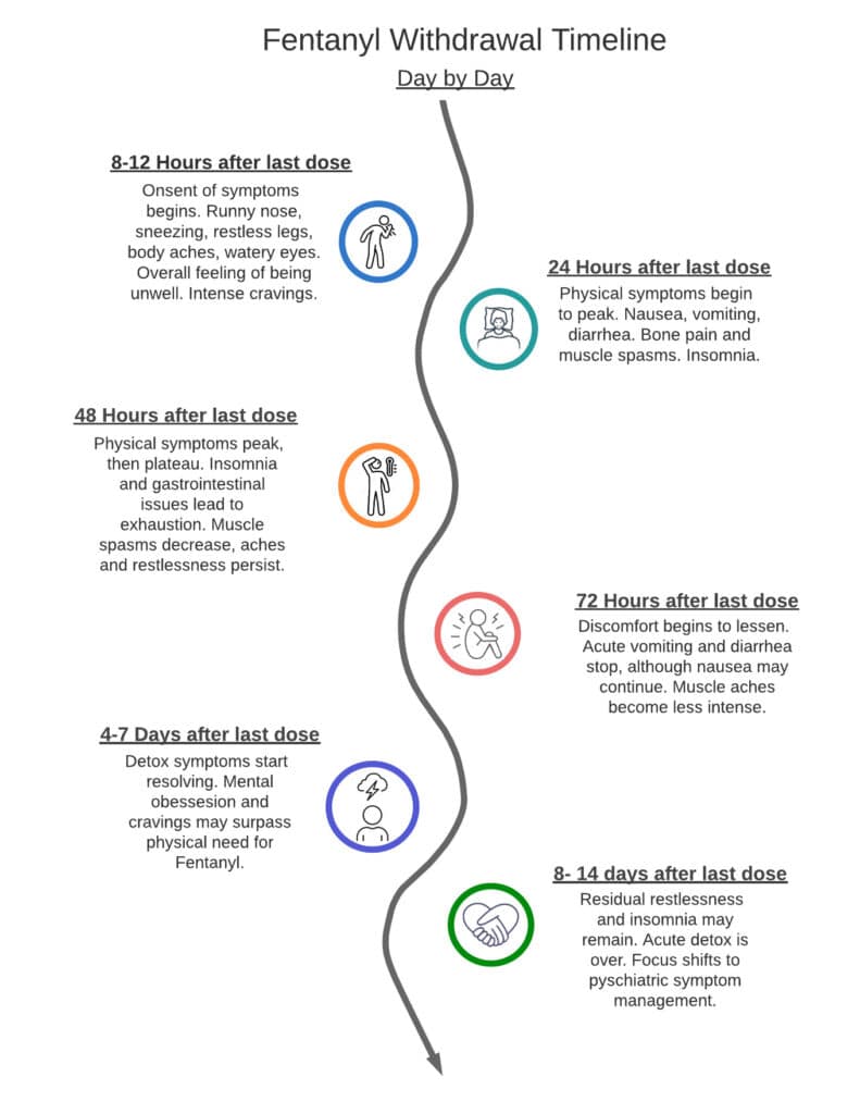 Infograph of detailing "fentanyl withdrawal timeline" starting at 8-12 hours to 8-14 days after last dose