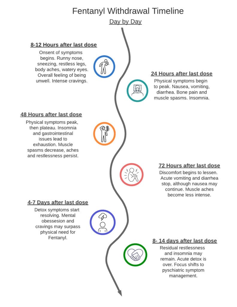 Symptoms of Fentanyl Withdrawal, Memphis TN