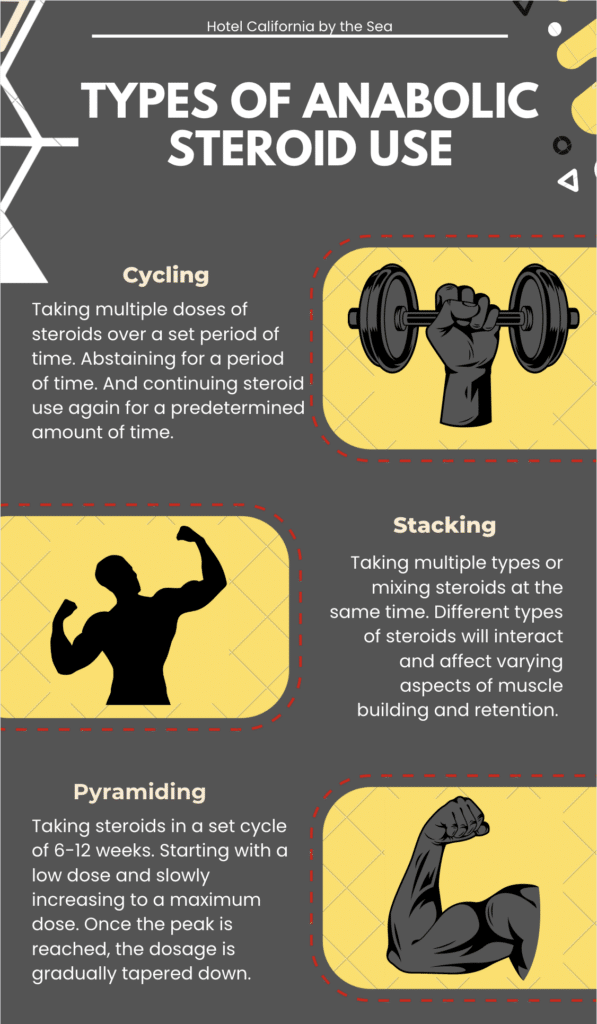 Infographic illustrating the varying types of anabolic steroid use: cycling, stacking and pyramiding.
