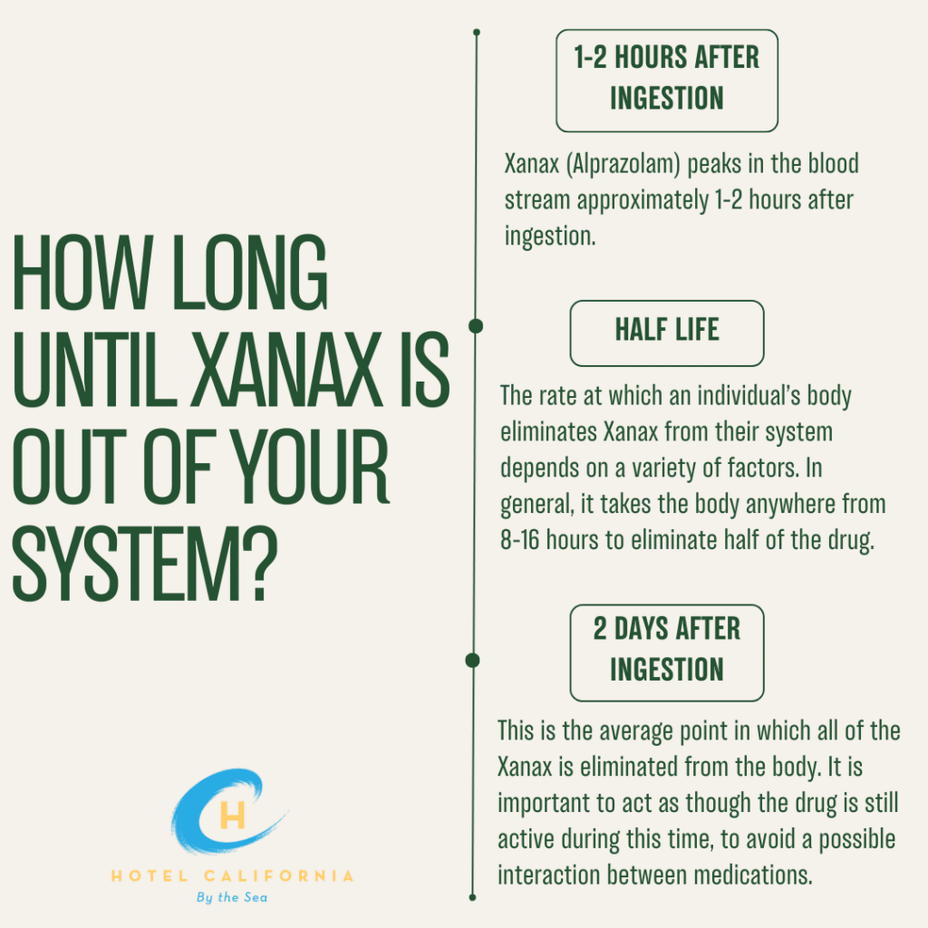 Infographic showing a timeline of how long until Xanax is out of your system.