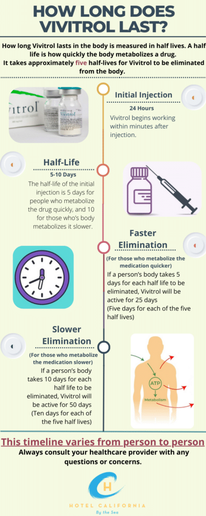 Infographic showing how long vivitrol can last in the body.