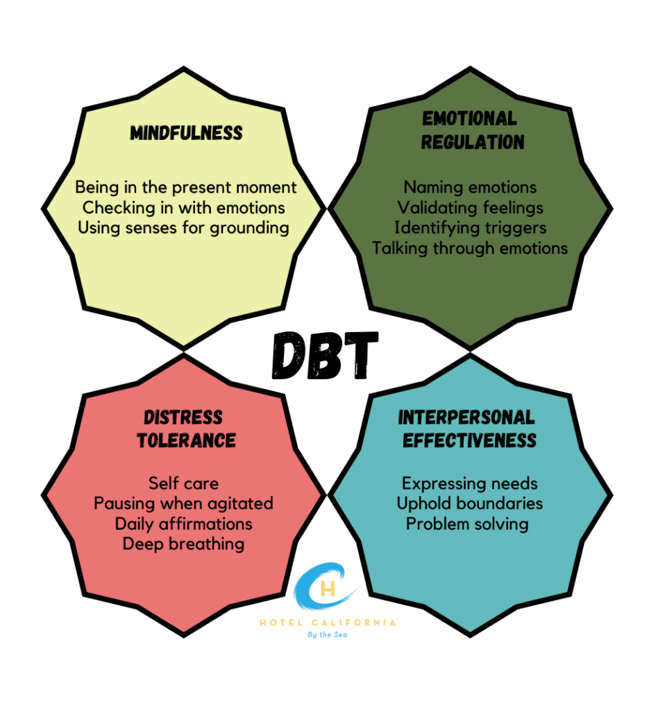 Infograph showing different teaching aspects of DBT therapy which include mindfulness, emotional regulation, distress tolerance and interpersonal effectiveness.