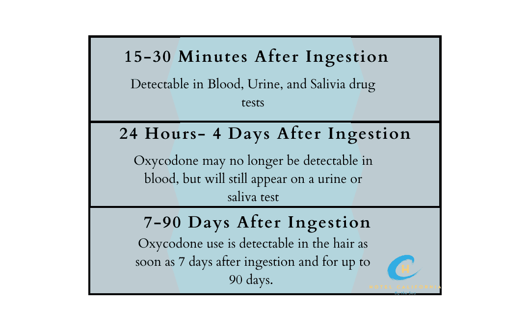 Small graph timeline of how long the drug oxycontin is detectable in body- 15-30 min, 24 hours to 4 days, 7-90 days after ingestion