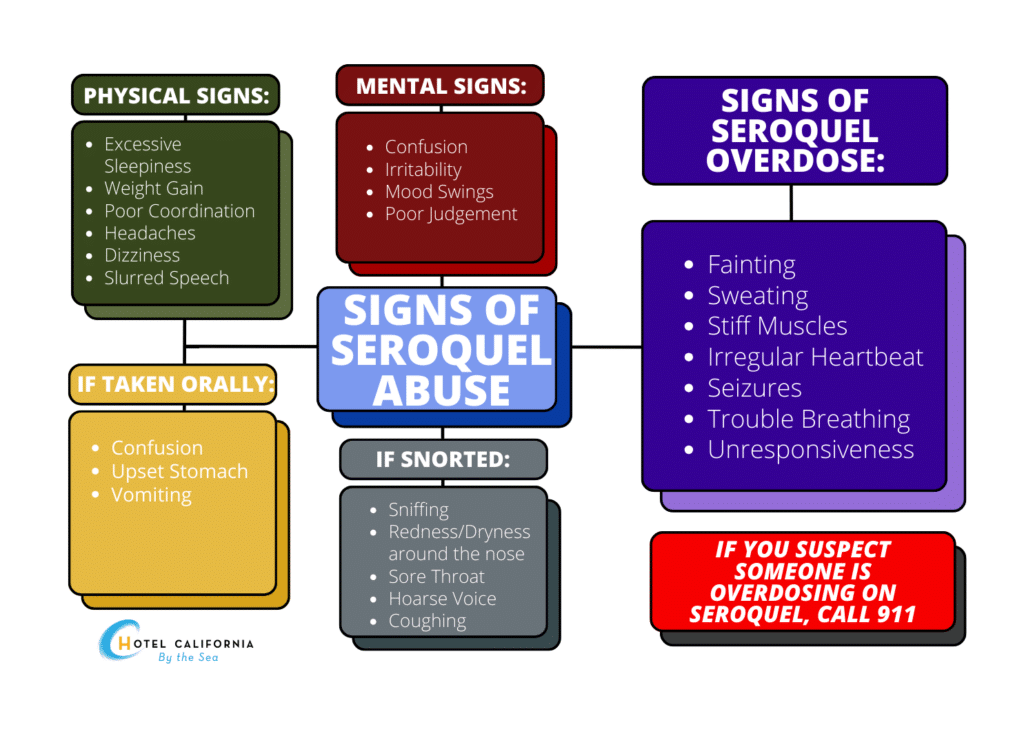 Infograph showing different signs of seroquel abuse.