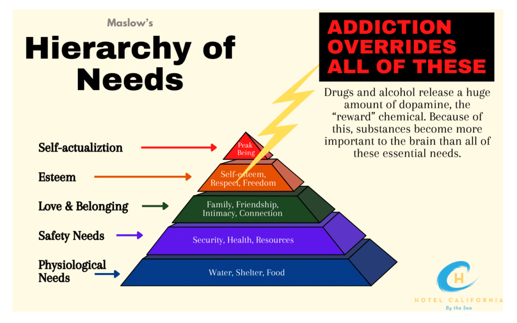 Infograph showing the hierarchy of needs when it comes to going through a substance addiction.