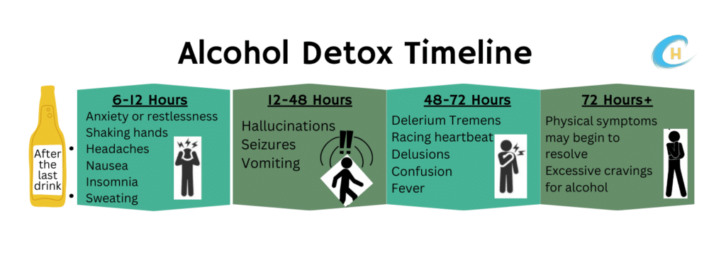 Infograph illustrating an alcohol detox timeline with common symptoms that occur during each phase.