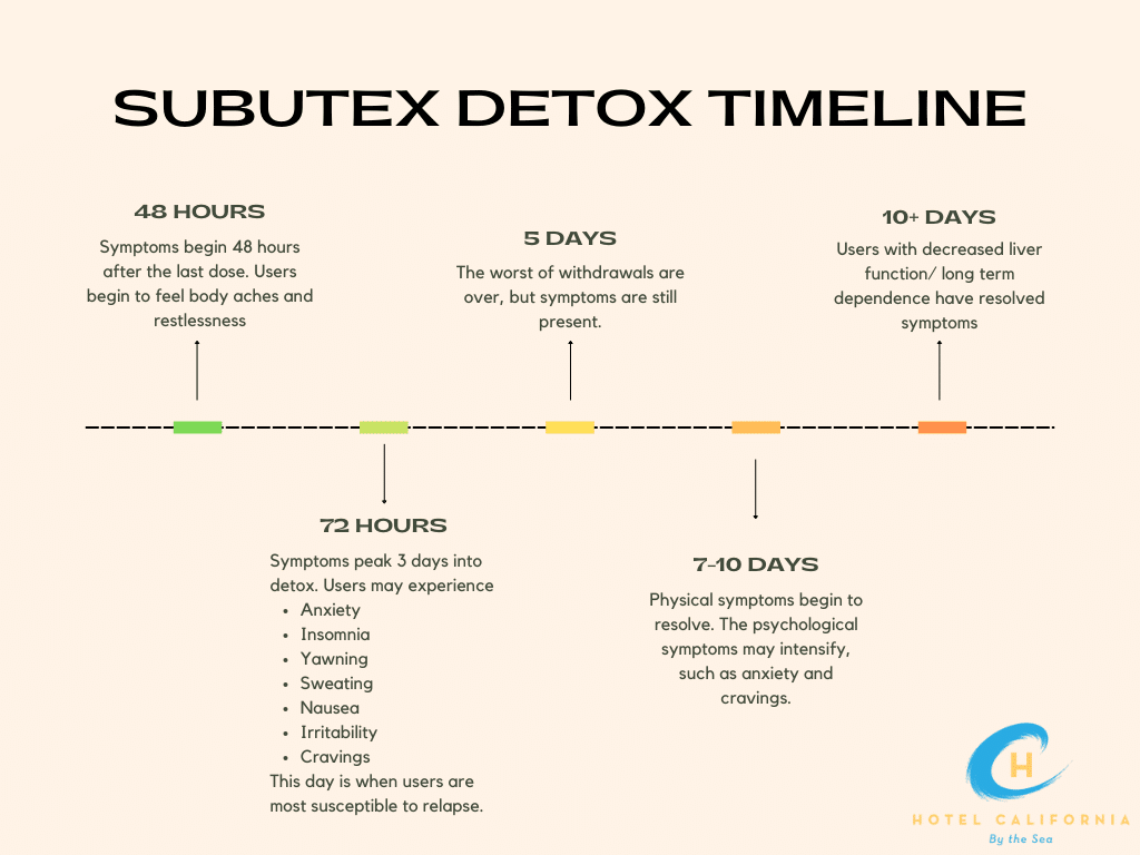Infographic showing a timeline for Subutex withdrawal including side effects and symptoms associated with each phase