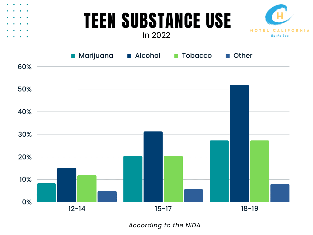 Infograph showing which substances are the most commonly abused among teens.