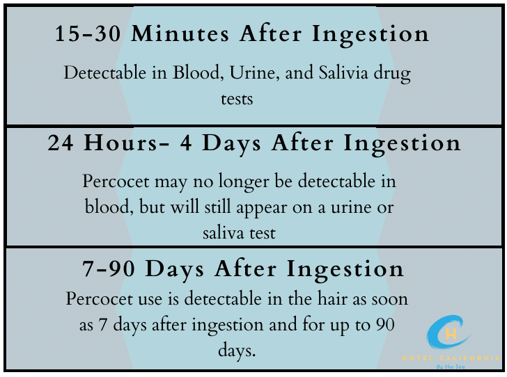 Infographic showing a timeline of how Percocet can be detected after its initial dose.