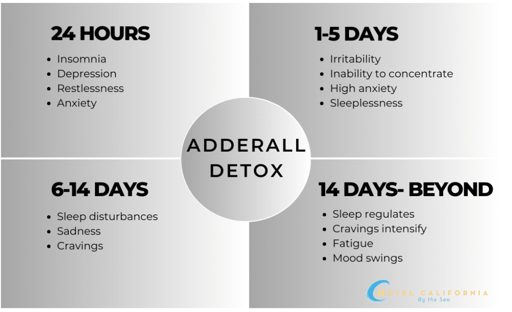 Infographic showing the adderall detox timeline.