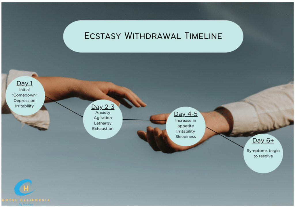 Infograph showing the ecstasy withdrawal timeline.