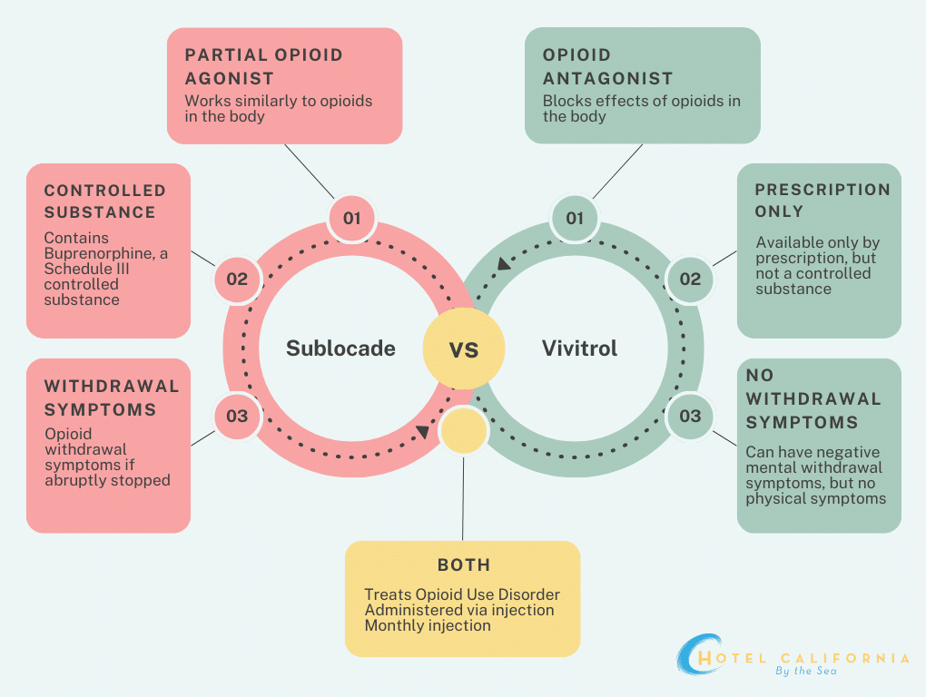 Infograph comparing and contrasting sublocade vs vivitrol.