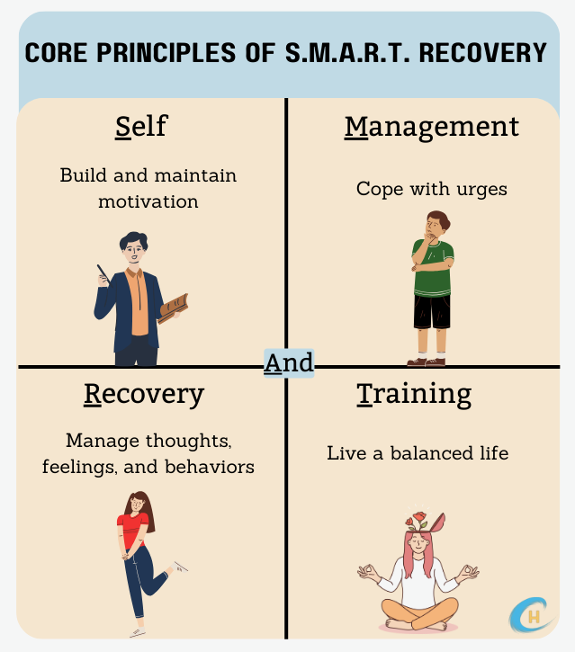 Infographic showing the core principles of SMART recovery.