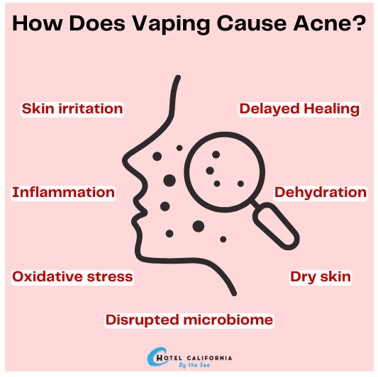 Infograph showing how vaping can be linked to acne.