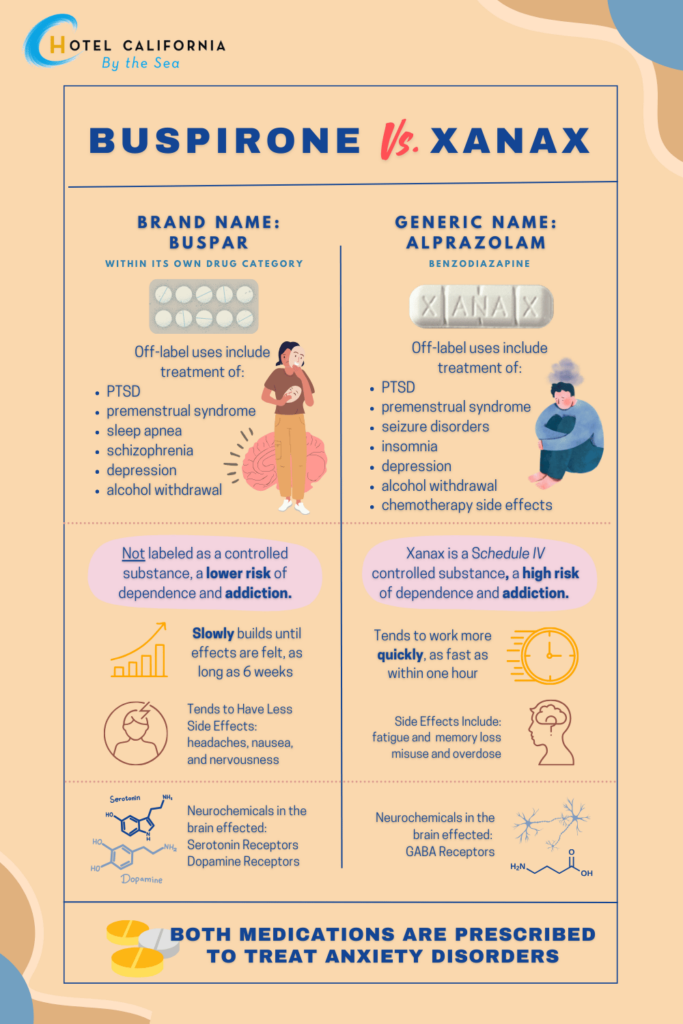 Infograph comparing the differences and similarities between buspirone and xanax.
