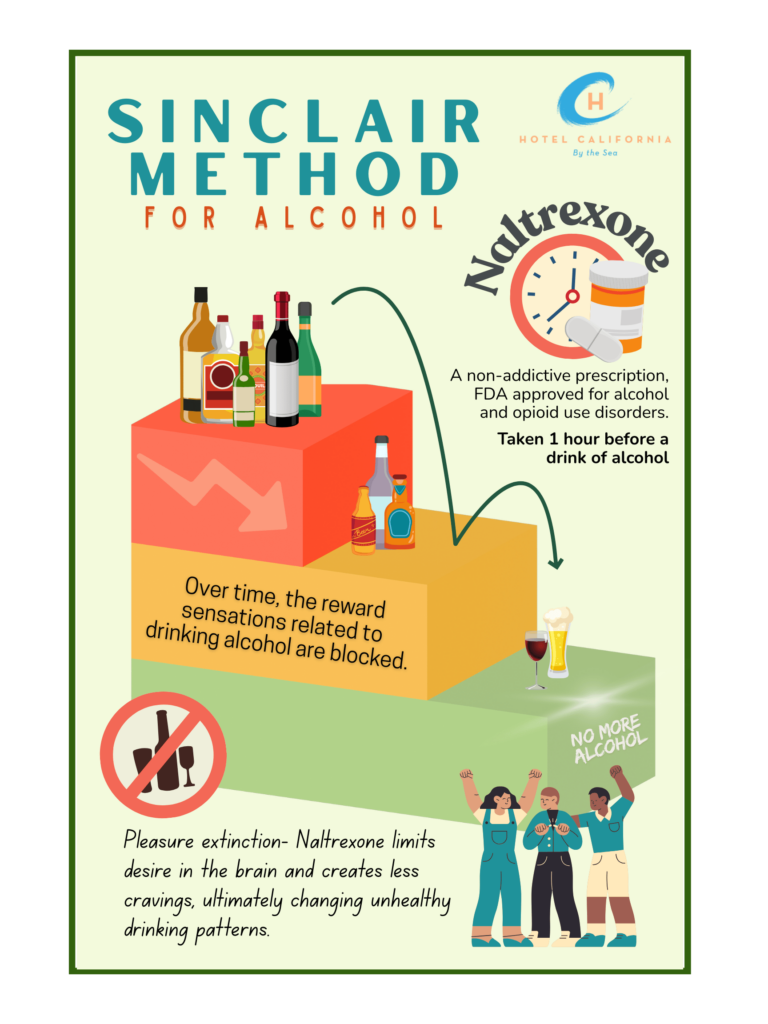 Infograph showing how the sinclair method for alcohol works and what it entails.