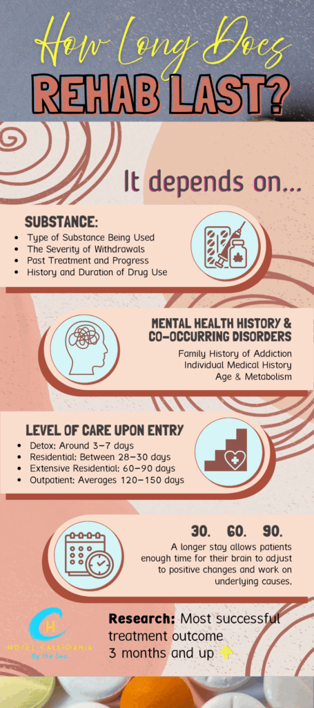 Infograph showing how long does rehab last and the various factors that influence how long treatment lasts.