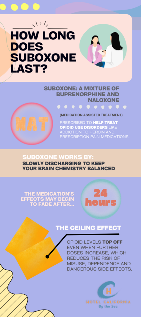 Infograph showing how long does suboxone last in your system.